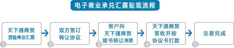 商業(yè)承兌匯票貼現(xiàn)，電票相對于紙票，優(yōu)勢太多了